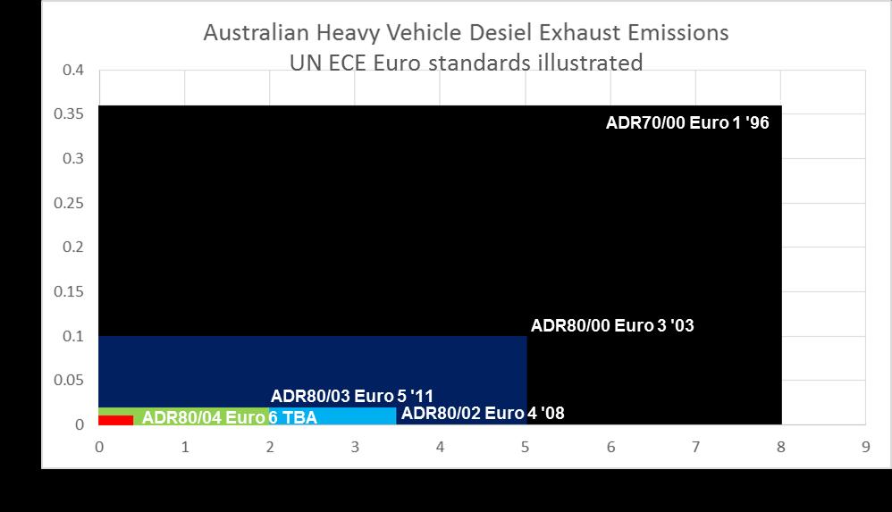 Chart 1: Comparison of UN ECE Emission standards Chart 1 above only compares two of the four typical diesel noxious emissions components detailed in compliance standards.