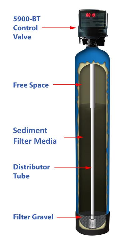 How Your Sediment Backwash Filter Works Water enters the top of the tank and flows down through the media and up the distributor tube.