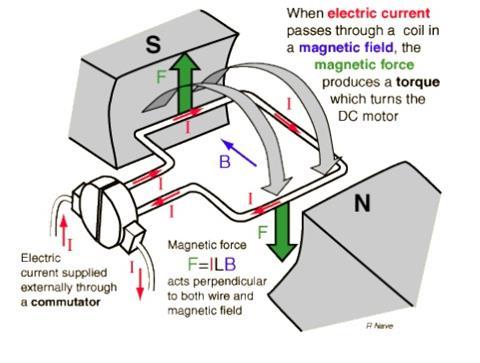 How do DC Motors Work? DC stands for Direct Current Voltage, V, at the terminals of the motor generate flow of current, I.