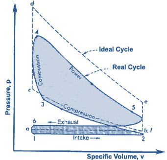 4) Larger the cylinder size (length or dia) higher are these losses 5) Larger the cylinder size more are the heat loss through its surfaces 6) Cycle efficiency is directly influenced by (i)