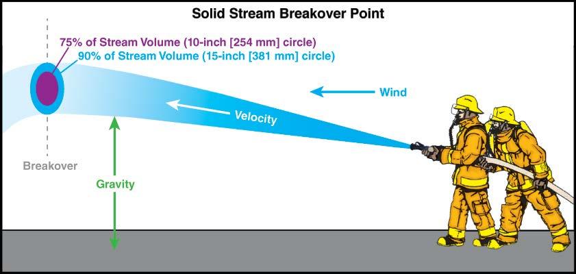 Solid stream range and performance are based on specific