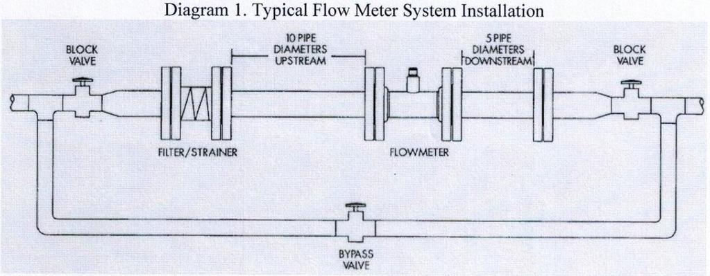 Installation Mounting-Position Turbine Flow Meters should be installed at the place in compliance with the requirements below: 1 Easy Maintenance 2 No Electromagnetic Interface 3 No Vibration 4 Away