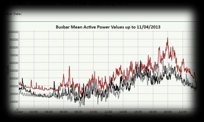 Active power rises during