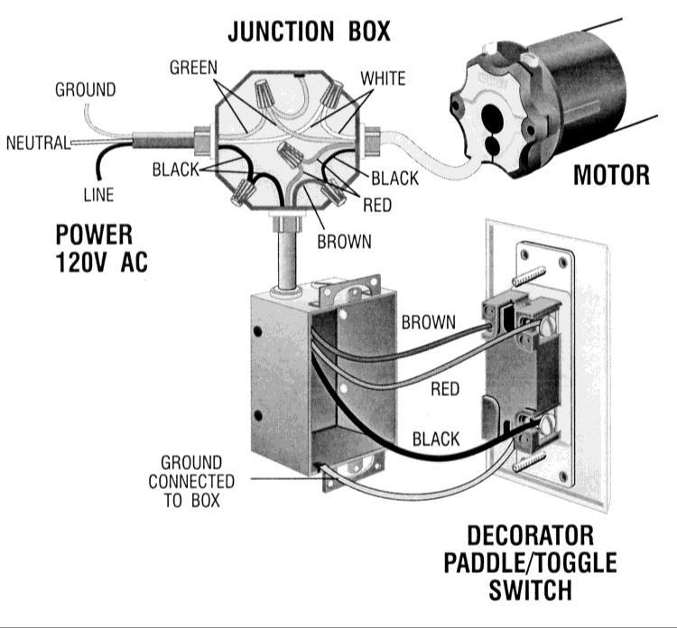 In other words, wires from a power source within the wall must be connected by a licensed electrician so that the motor receives a constant power supply at all times.