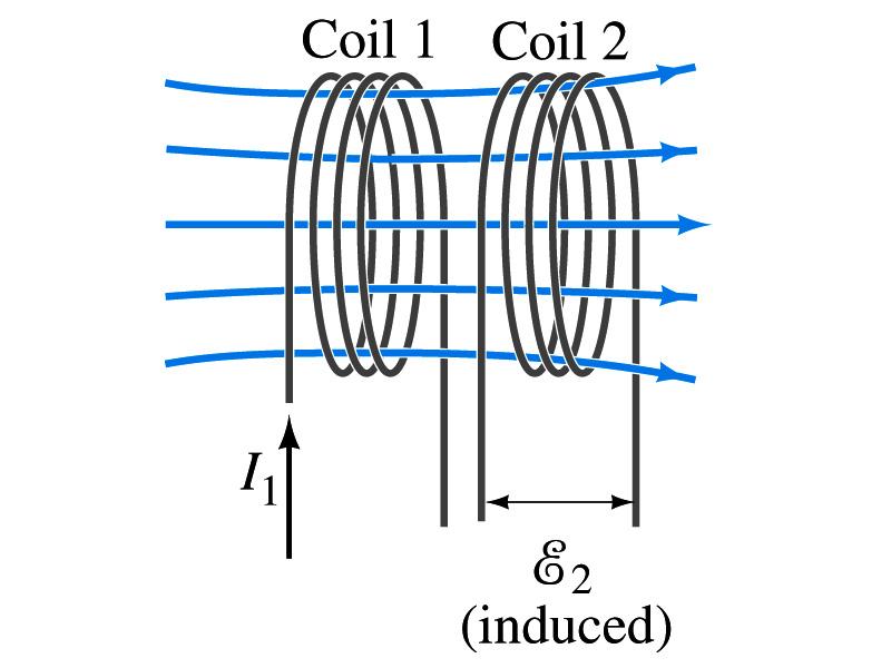 Mutual Inductance If two coils of wire are placed near each other, a changing current in one will induce an emf in the other. What is the induced emf, ε 2, in coil2 proportional to?