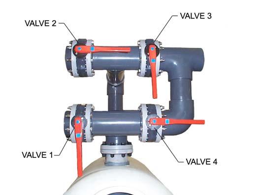 3.2 Switching System to Backwash Mode The following are the steps to initiate a backwash cycle with either a single or dual tank system using a butterfly valve face piping kit.