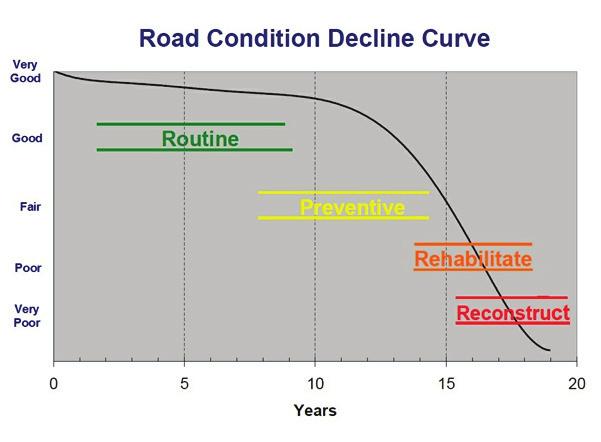 Maintain highest possible road quality. Create a transparent, systematic, and non-biased methodology for road repairs.