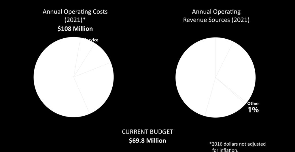 ANNUAL OPERATING SOURCES & USES 2021 ANNUAL (NOT