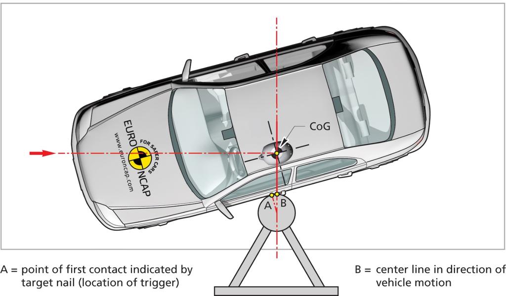 Figure 2: Point of first contact 7.3 After test 7.3.1 Door Opening 7.3.1.1 Check that none of the doors, including boot lids and any movable roofs, have opened or partially opened during the test.