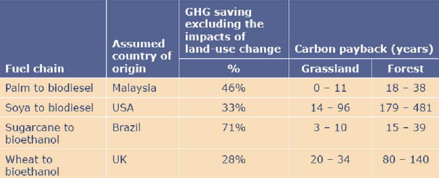 Land use change emits significant quantities of GHGs