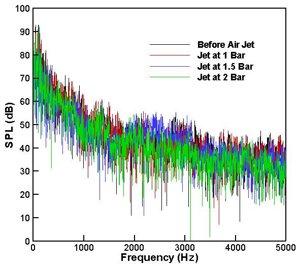 Experimental Results 5.1.1 SPL Results Figure 17 (a) shows the frequency spectra for engine speed of 3000 rpm and (b) shows the frequency spectra for engine speed of 4000 rpm.
