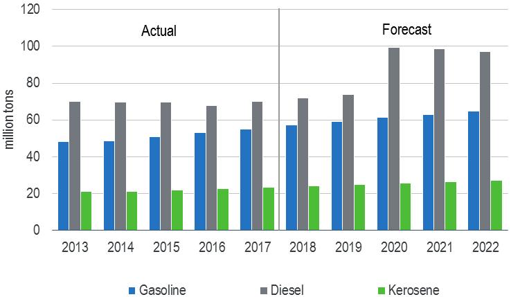 in widening price differentials between diesel and bunker fuel oil, increased volatility at the time of the change, and a potential near term increase in refining margins, especially for refineries