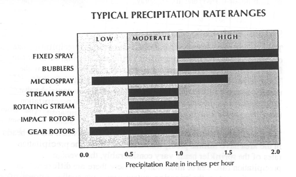 Rates vary according to sprinkler type: PR - speed at which an amount of water is applied Used to estimate run times Used to prevent wet or dry areas If not known usually over watering occurs High PR