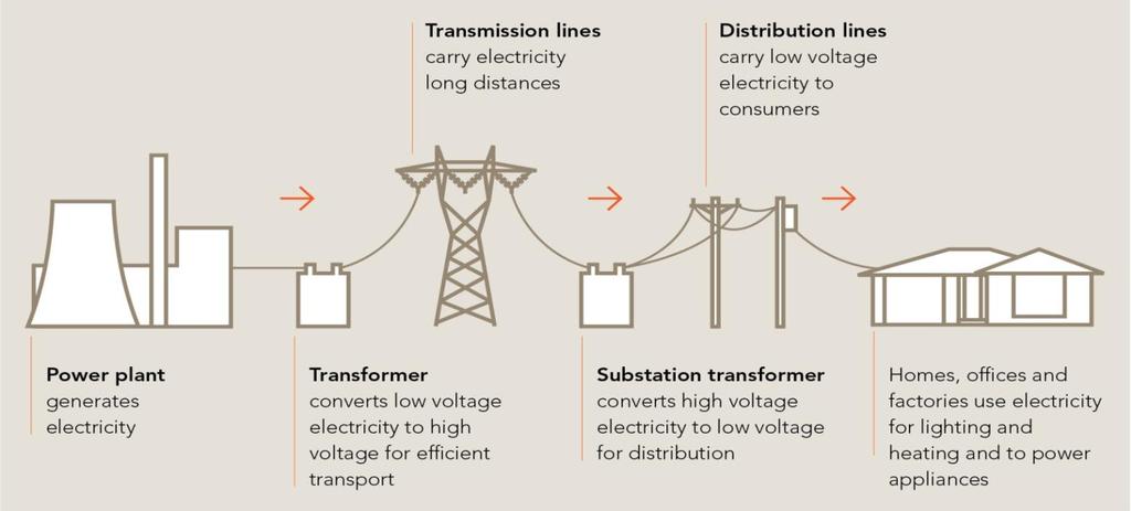 11 Components of the Grid Generation Transmission Distribution Load (Delivery) Fuel Source Energy Conversion Non-regulated/ Competitive in most of