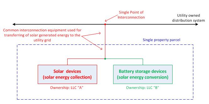 Overview Beyond reliability benefits, DG connected storage paired with solar can provide economic benefits to utility customers when dispatched strategically Project 6: DG Solar + Storage for Peak