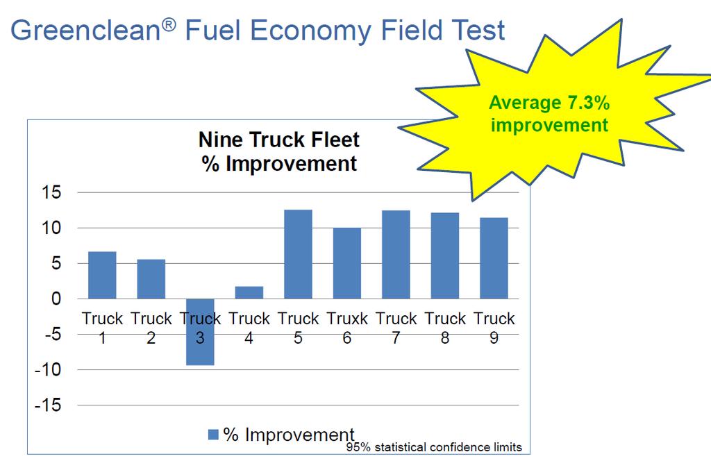 Engine Performance Testing Nine Truck Fuel Economy Fleet Testing Trucks ranged in age from 1 7 years old Baseline fuel consumption recorded prior to