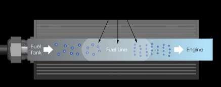 THE TECHNOLOGY The Biotechnix Fuel System is an electronic device that produces a series of engineered frequencies which, when applied to the fuel line, changes the molecular structure of the fuel
