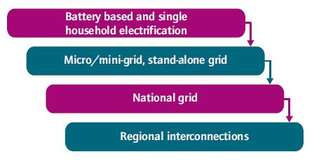 Developing Countries and Smart Grids Under the right conditions emerging economies could leapfrog directly to smart grid infrastructure Targeted analysis and roadmaps created collaboratively with