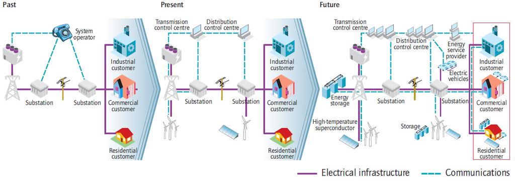 Electricity Systems are evolving
