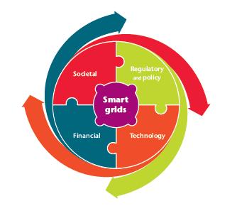 The integra4ng nature of smart grids Smart grids will increase electricity system informa4on and transparency, improving the ability to make system investment decisions sharing