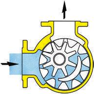 The resultant reduction in differential pressure causes the liquid to enter through the inlet port, filling the space between the teeth of the two rotors. 2.
