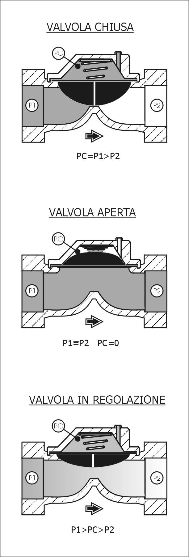 1.3 Principle of operation valves operate by means of a very simple and efficient system of closing. In the valve interior three components are lodged only: the diaphragm, the spring and the support.