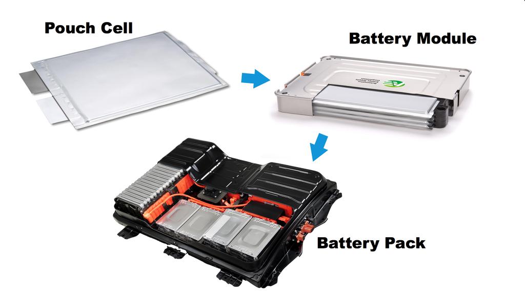 Figure 2 Packaging of pouch cells in current commercial electric vehicle battery packs eg.