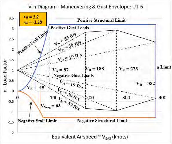 Where K_g is gust alleviation factor, U_gE is the equivalent gust velocity, W/S is wing loading, V_E is aircraft equivalent airspeed, a is the slope of the airplane normal force curve.