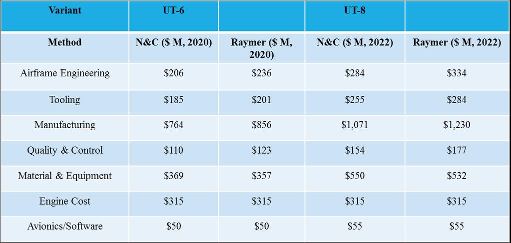 Table 16.2-1: Production Cost Breakdown for the UT-6 and UT-8 Using Both Methods. 16.3 Flyaway Cost The flyaway cost was calculated by dividing the total production cos by the number of aircraft produced.