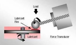 Measuring the Lubricity Performance of Lubricants