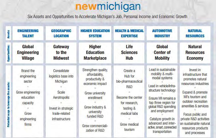 MOBILITY BLUEPRINTS FOR MICHIGAN 28 Lead in sustainable mobility &