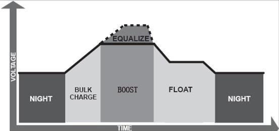 Bulk Charge: This algorithm is used for day to day charging. It uses 100% of available solar power to recharge the battery and is equivalent to constant current.