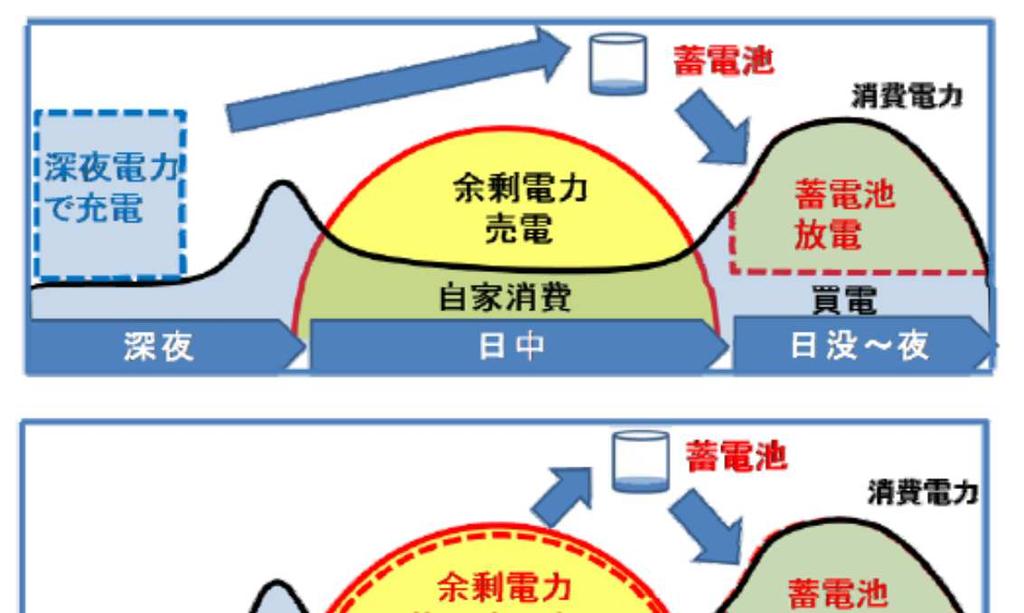 Typucal operation mode (Example of Sekisui House Product ) Usual mode Saving electricity charge using cheaper electricity from grid in the night (time-of-day rate contract) Charging with grid power