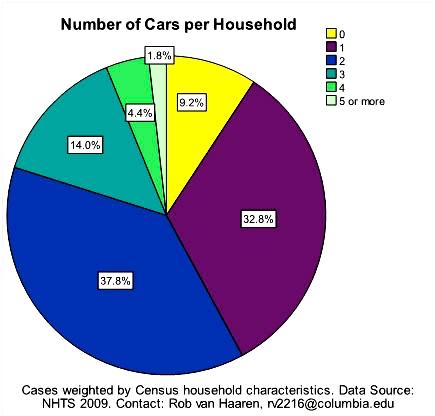 Why did people purchase the Prius? 47% of the Prius buyers owned 2 or more vehicles. This shows that they purchased for a specific use.