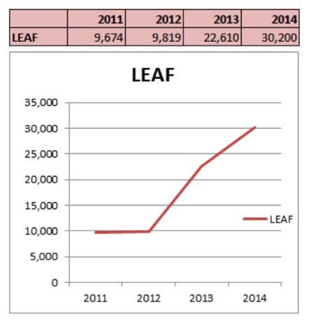 LEAF Sales the first 4