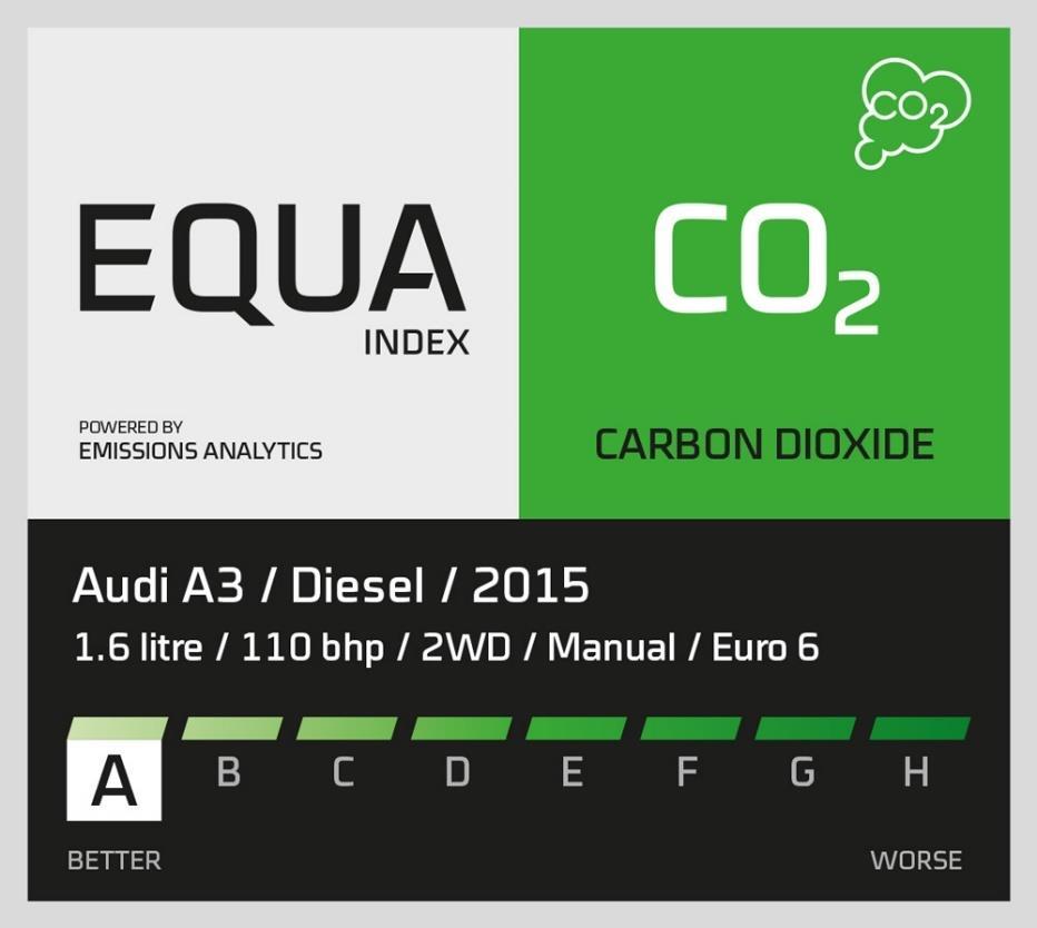 EQUA CO 2 Carbon Dioxide index CO 2 values for almost all vehicles on sale in the last six years Over 70,000 model variants Remainder extrapolated using new proprietary model of real-world fuel