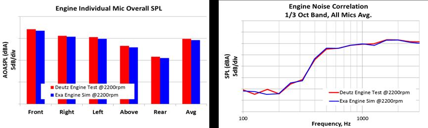 Figure 4: Engine noise correlation with test microphones (red: lab test, blue: simulation).