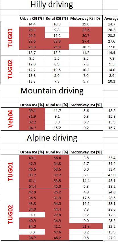 Flat driving Relative Severity Index (RSI) Verification On JRC normal trips, driven on relatively flat terrain, the RSI threshold set at 20% rarely invalidates trips.