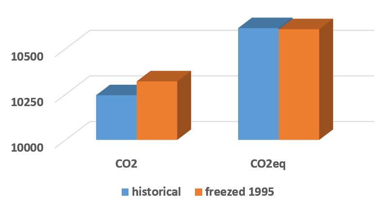 Adding the black carbon warming effect Modelling the European car fleet emissions (1995 2015) Gt + 6-76 - 0.