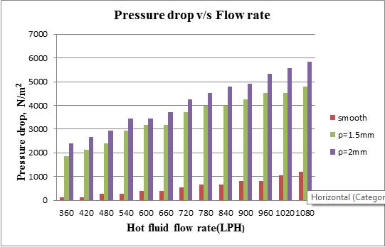 (iii) Pressure Drop Results Figure 4: pressure drop v/s discharge rate of hot fluid The above figure 4 illustrats deviation pressure drop in tube side v/s hot fluid volemetric flow rate.