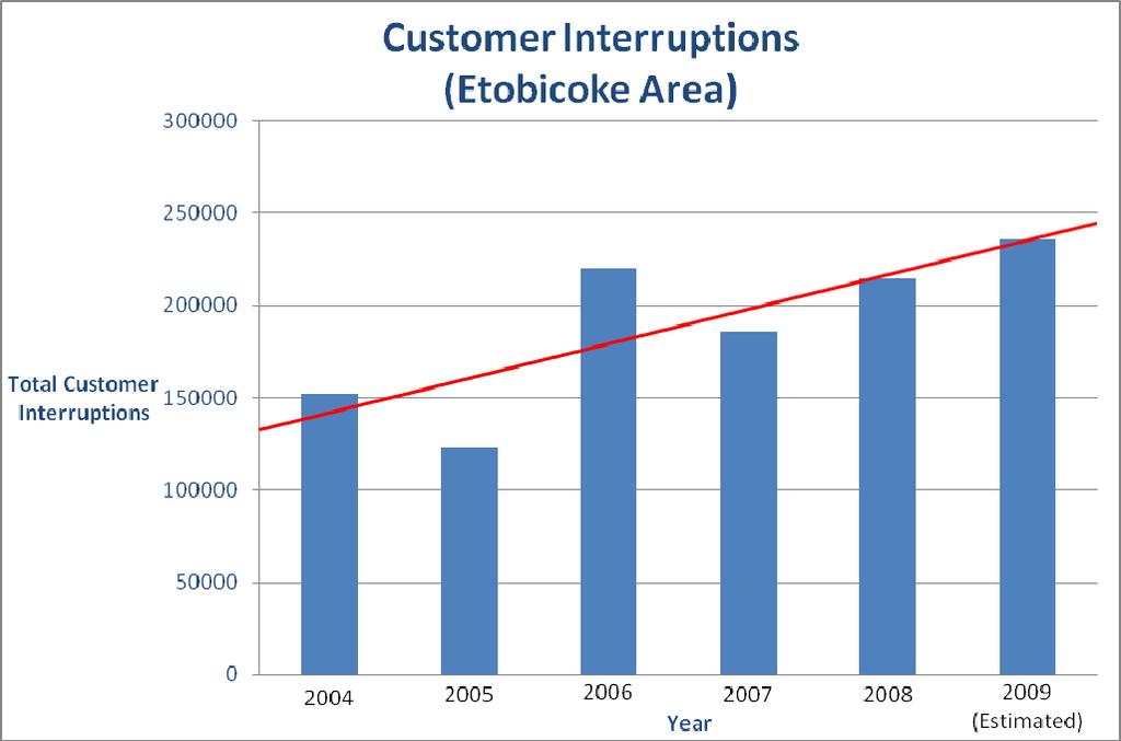 EB-00-0 Exhibit D Schedule Page of From Figure below, the total number of customers interrupted per year in the Etobicoke district is showing an upward trend.