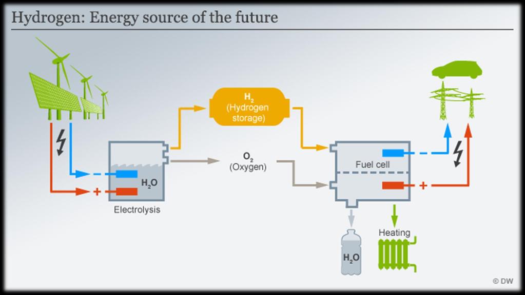 Hydrogen Cycle World oil refineries and chemical plants today have a demand for
