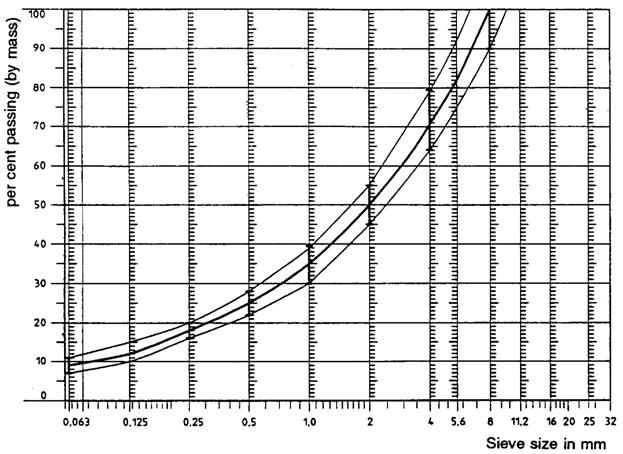 Figure 2: Grading curve of the aggregate in the asphaltic mix with tolerances. In addition to the above, the following recommendations are given: (a) The sand fraction (0.