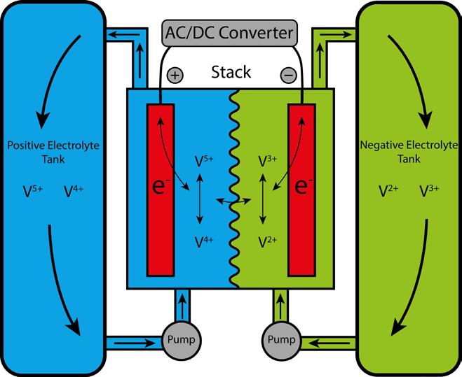 Liquid Energy Storage Conventional batteries have fixed power and energy locked together in the cell redt energy storage machines are modular and decouple power from energy sized to your exact needs
