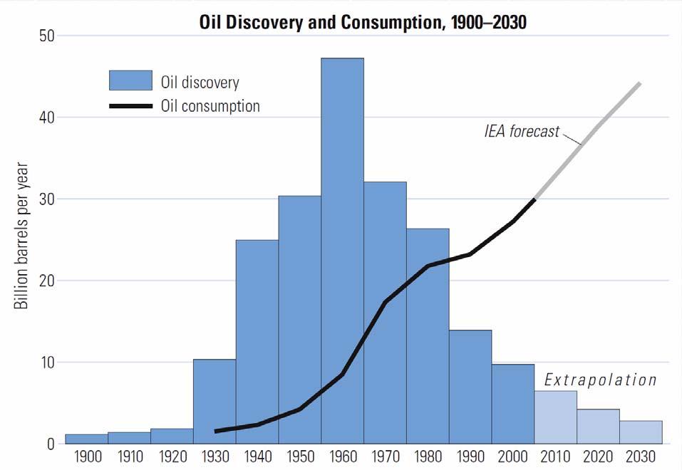 Here s the nub of the oil problem: world discoveries are not keeping up with world consumption (cannot keep up with?