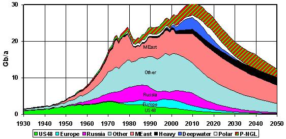 Actual to 2004 and best estimate thereafter of world production of all petroleum liquids, by region, billions of barrels per year, 1930-2050 Source: Uppsala Hydrocarbon Depletion Group (2005)