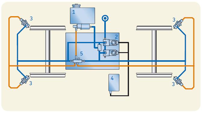 Dual-line, on-board lubrication SKF EasyRail High-Pressure System layout to lubricate both wheels at once Applications: Large locomotives, High-speed trains with power heads Applications that require