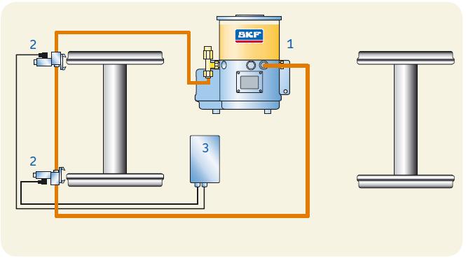 Single-line, on-board lubrication SKF EasyRail Airless System layout for wheel flange lubrication Applications: On tramway or light rail vehicle systems Metros Benefits: Well suited for wheel flange