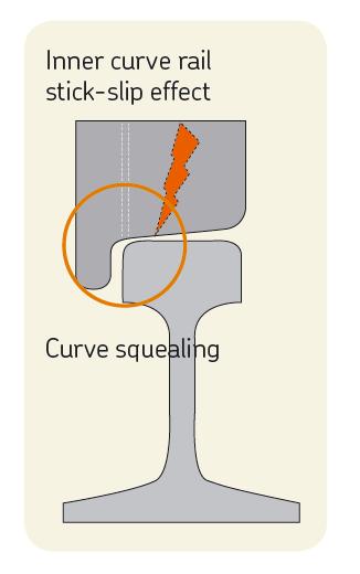 The longitudinal and lateral micro movements of the wheel on the rail surface cause the wheel to vibrate, resulting in high frequency squealing.