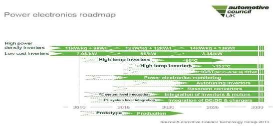 Executive summary: Power electronics The 2013 roadmap was developed alongside the electric machine roadmap and focused on progressing traction drive power electronics (automotive inverters).